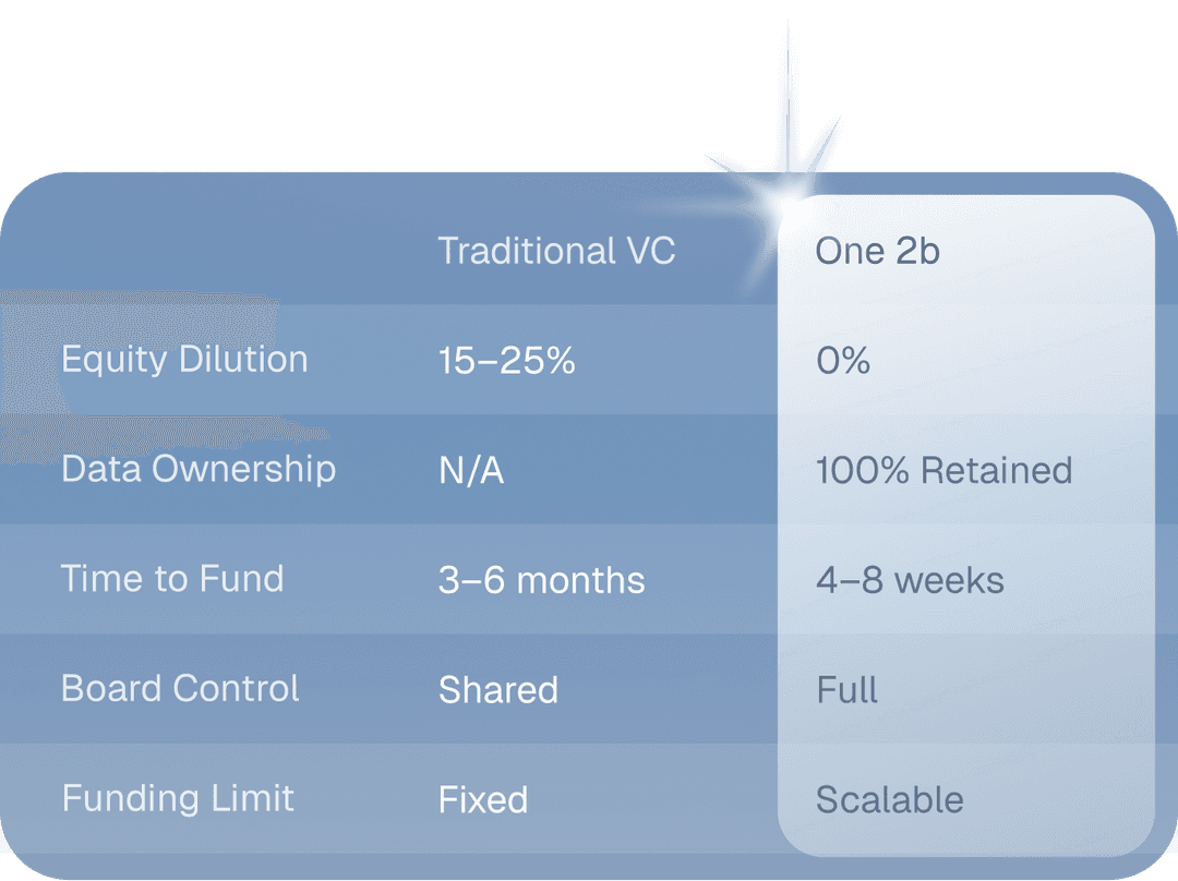 Comparison chart: Traditional VC vs One2b